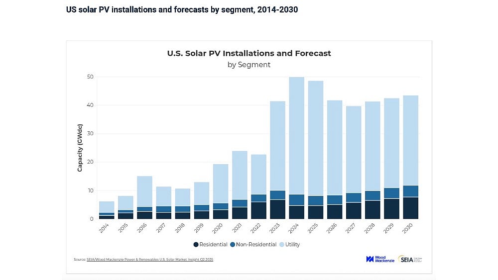 USA Solar Capacity Expands By 10.8 GW In Q1 2025