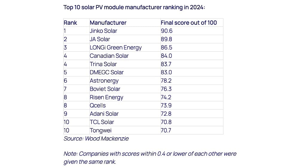 Top 10 Solar Module Makers Shipped Record 500 GW In 2024, says Wood ...