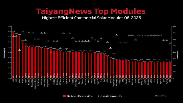 Top Solar Panels | Most Efficient Commercial Modules | TaiyangNews