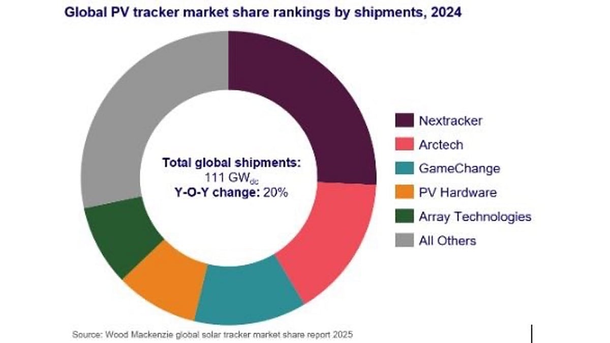 2024 Global Solar Tracker Shipments Up 20% to 111 GW DC, Says Wood ...