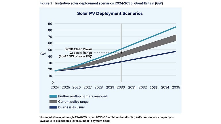 United Kingdom Unveils Solar Roadmap to Hit 47 GW Solar by 2030