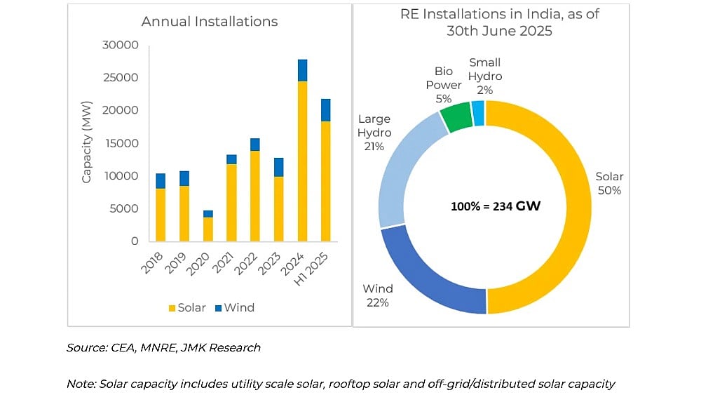 India Adds Over 18 GW Solar PV Capacity In H1 2025