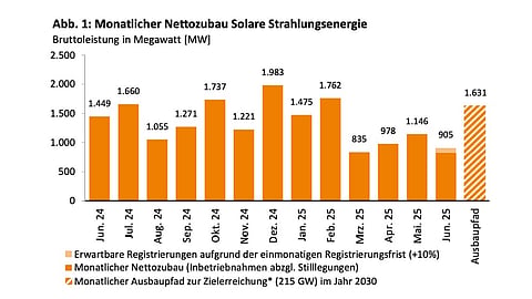 Germany Installed 905 MW Of New Solar Capacity In June 2025