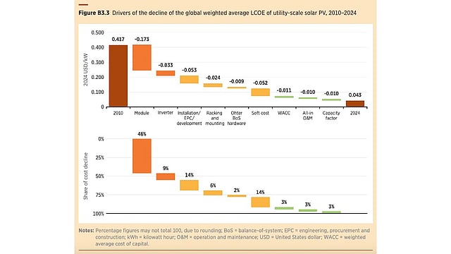 IRENA: Solar Power Averaged $0.043/kWh Globally In 2024