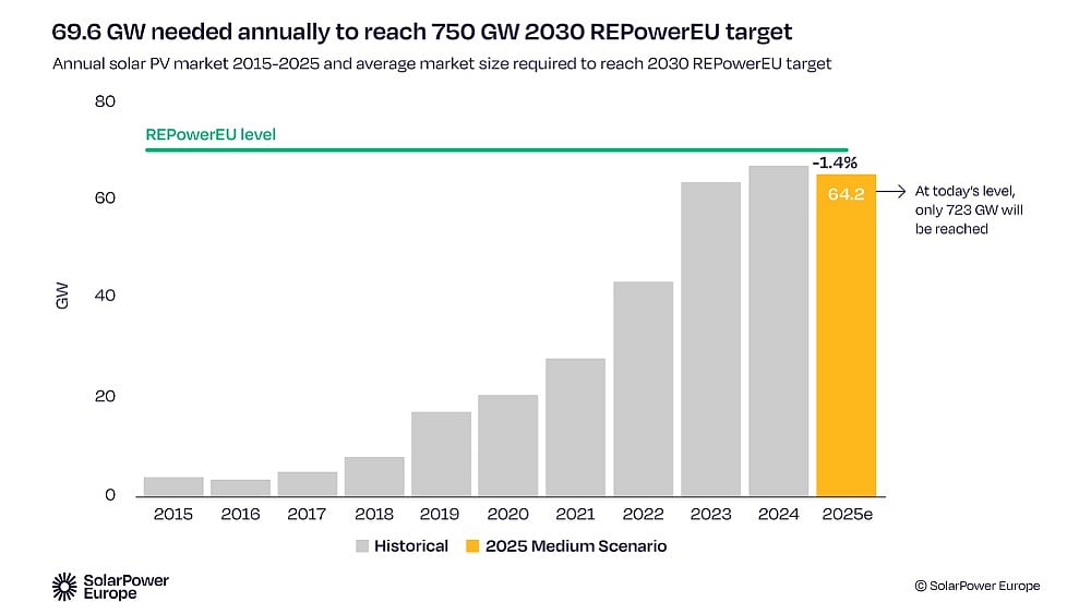 SolarPower Europe: European Union To Install 64.2 GW PV In 2025