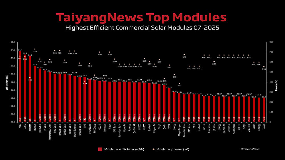 TOP SOLAR MODULES Listing – July 2025