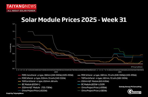 TaiyangNews PV Price Index – 2025 - CW31