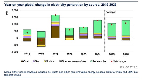 IEA: Solar PV & Wind To Fuel 90% Of Power Demand Growth In 2025