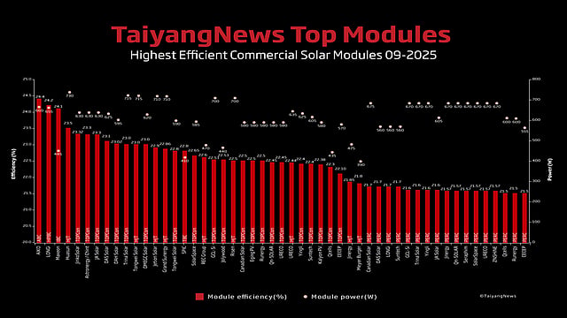 Top Solar Panels | Most Efficient Commercial Modules | TaiyangNews