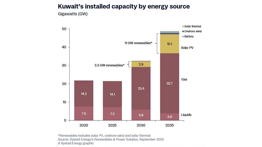 Rystad Energy Forecasts 10.1 GW Solar Capacity For Kuwait By 2035