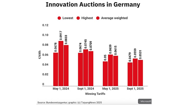 Germany’s Innovation Tender Attracts Over 2 GW In Bids