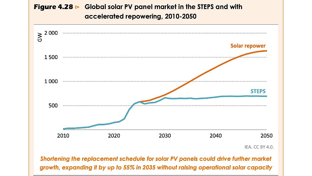 IEA Forecasts Around 540 GW Annual Solar PV Growth By 2035 In WEO 2025