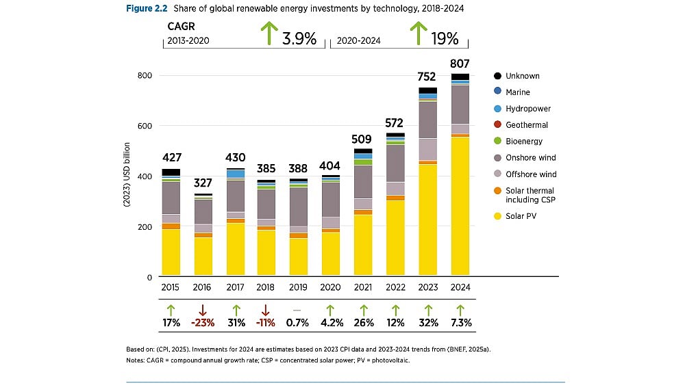 Solar PV Investment Surged To New Global Record In 2024: IRENA