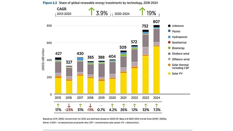 Solar PV Investment Surged To New Global Record In 2024: IRENA