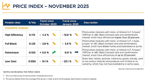 Global Solar PV Module Prices Hold At Historic Lows: pvXchange