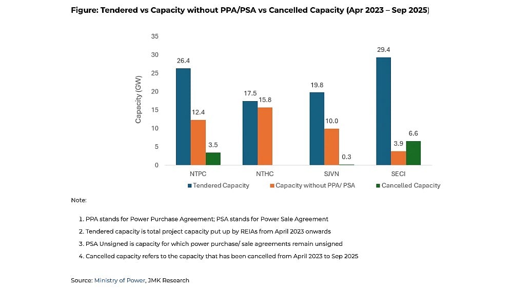 India: Over 43 GW Tendered RE Capacity Awaiting Offtakers