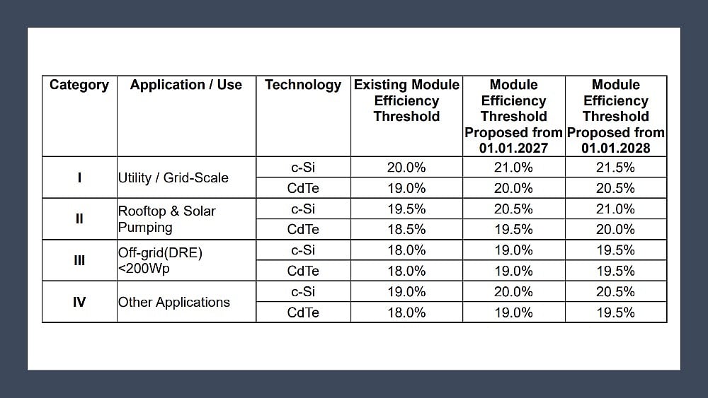 MNRE Proposes Raising Solar PV Module Efficiency For ALMM List-I