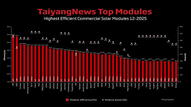 TOP SOLAR MODULES Listing – December 2025
