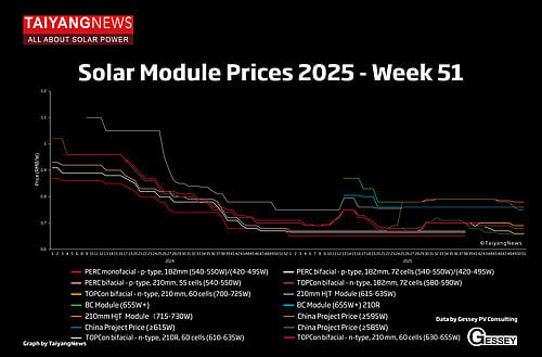 TaiyangNews PV Price Index – 2025 - CW51