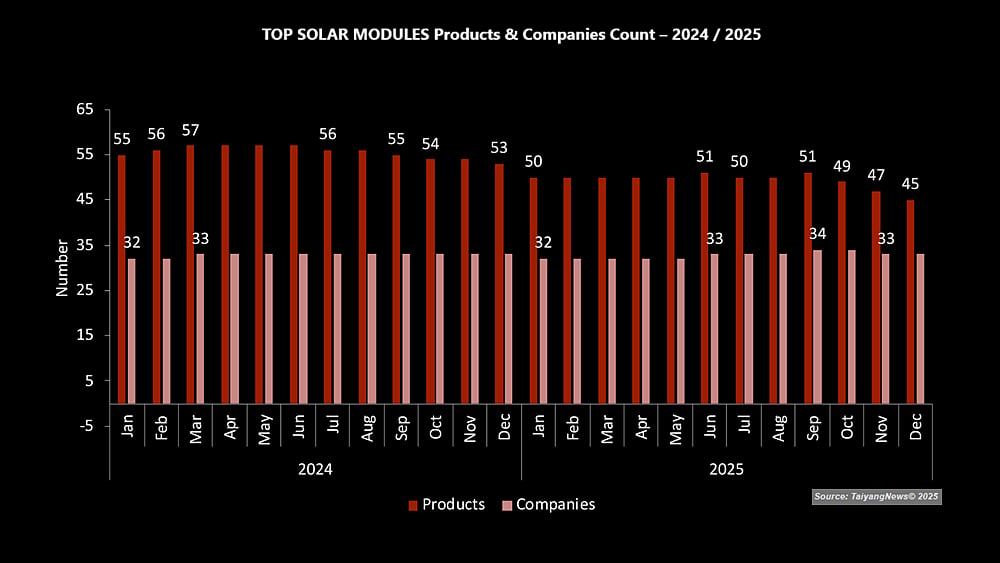 Product Count & Companies In TOP SOLAR MODULES