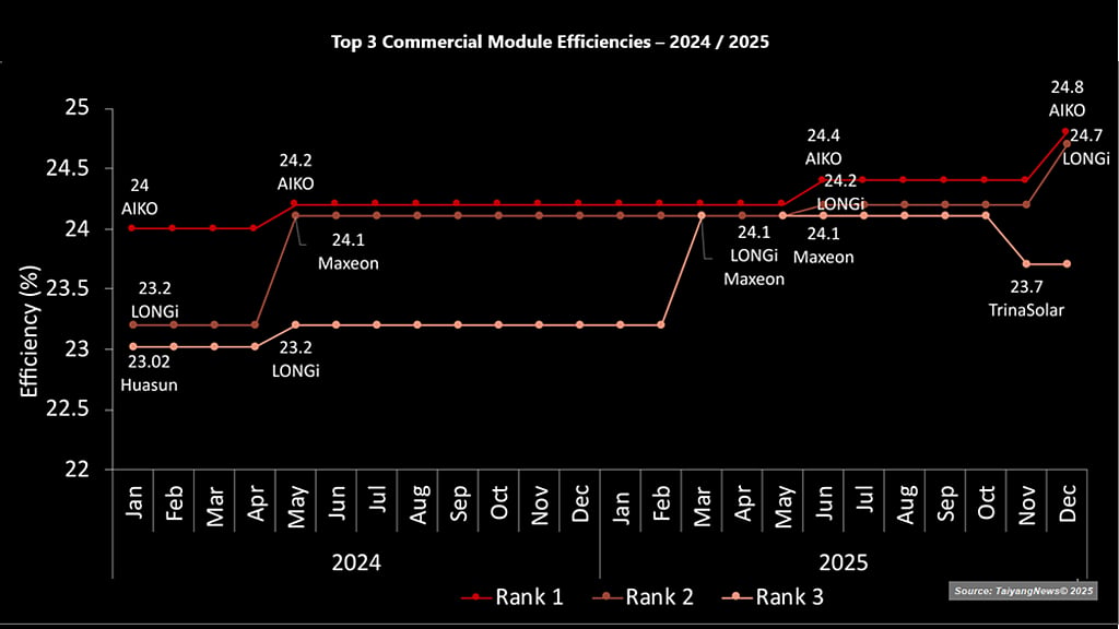 Max Module Efficiency Top 3 Commercial Module Efficiencies