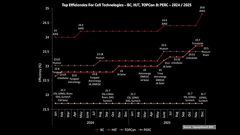Top Efficiency By Cell Technology