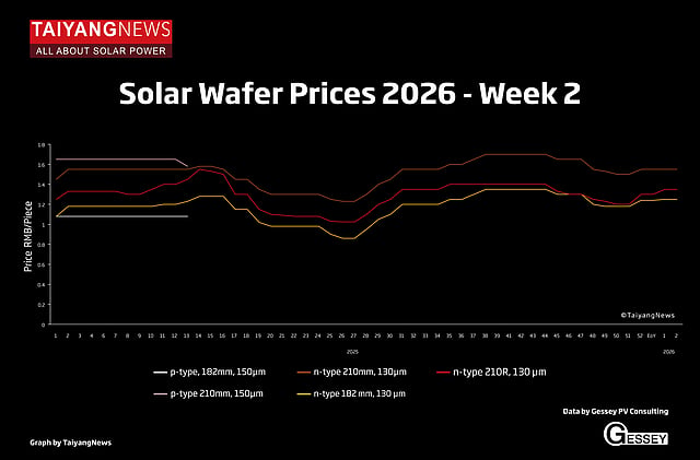 TaiyangNews PV Price Index: CW2 2026