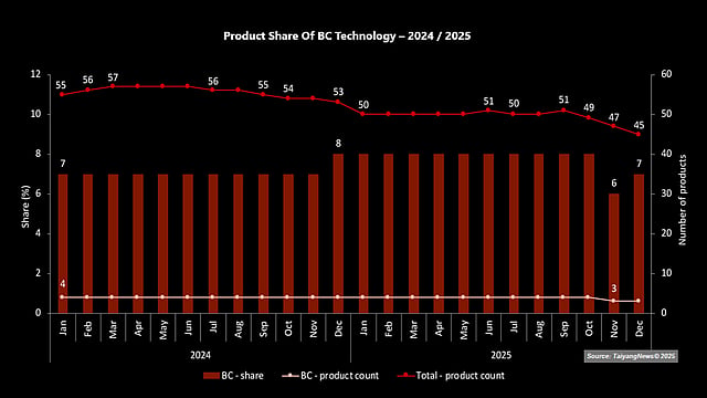 BC Technology Share And Representation