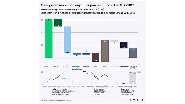 Ember: Wind & Solar Generation Surpass Fossil Power In EU In 2025