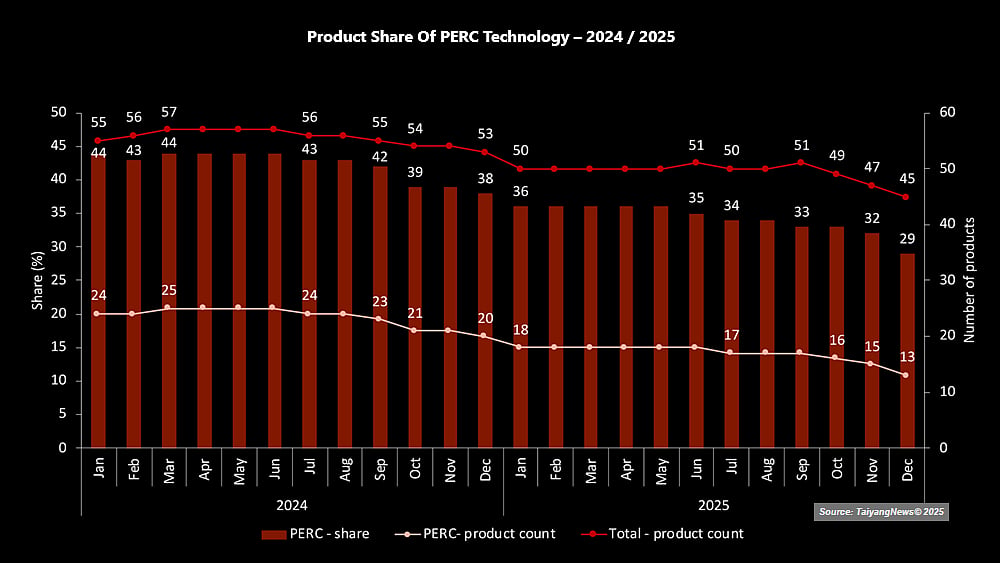 Share Of PERC Technology In TOP SOLAR MODULES