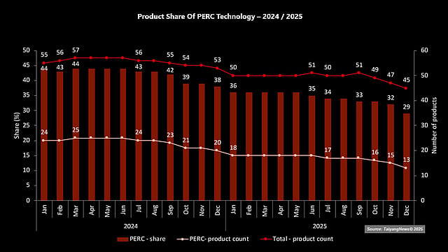 Share Of PERC Technology In TOP SOLAR MODULES