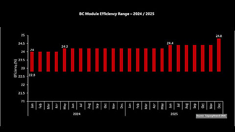 Bc Module Projects BC Efficiency Progress & Company Benchmarks