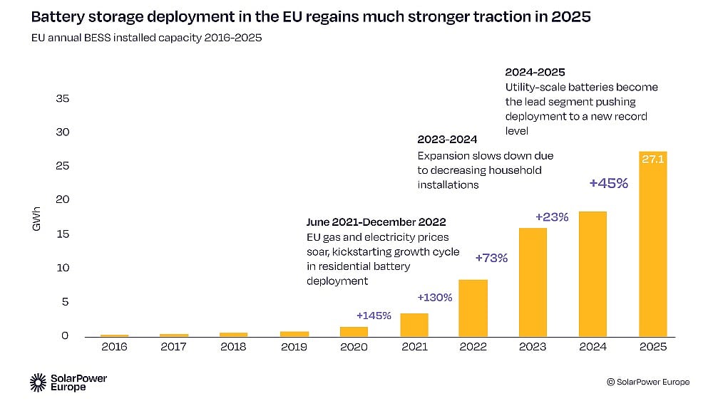 EU Battery Storage Installations Rise 45% In 2025 With 27.1 GWh