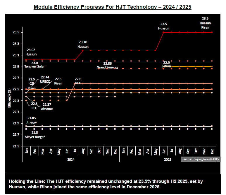 HJT Module Efficiency Evolution In The Last 2 Years