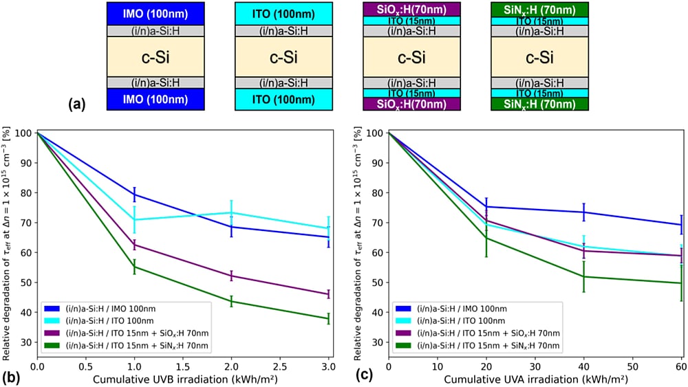 UV-Induced Degradation In SHJ Cells