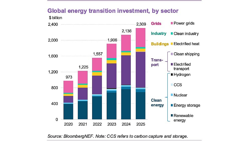 Global Energy Transition Investment Hit A Record $2.3 Trillion In 2025