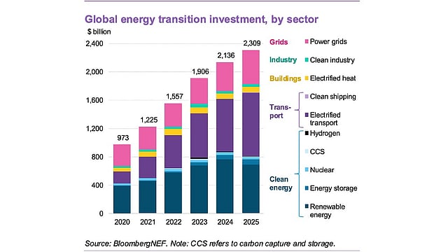 Global Energy Transition Investment Hit A Record $2.3 Trillion In 2025