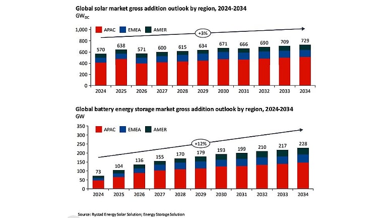 Rystad Energy: Global BESS Capacity Exceeds 250 GW