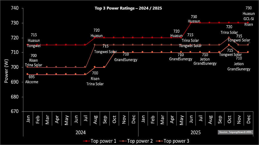 Top 3 Power Ratings In TOP SOLAR MODULES