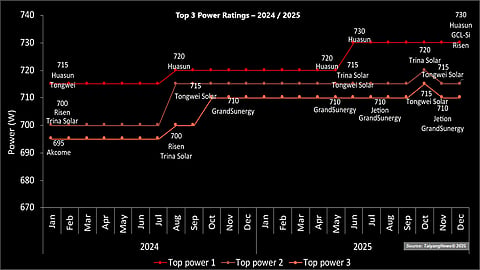 Top 3 Power Ratings In TOP SOLAR MODULES