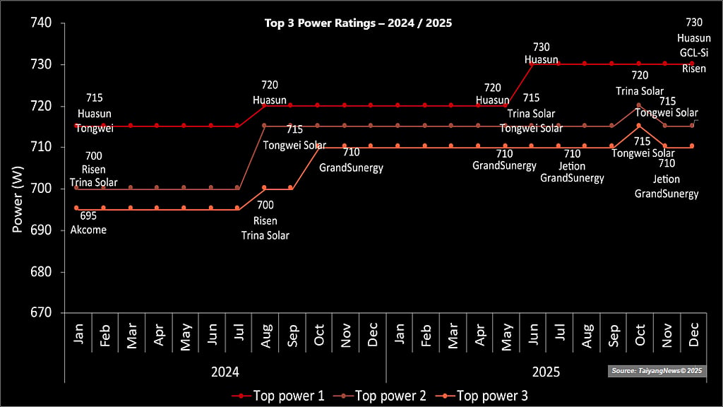 Solar Panel Power Rating Explained Top 3 Power Ratings In TOP SOLAR MODULES