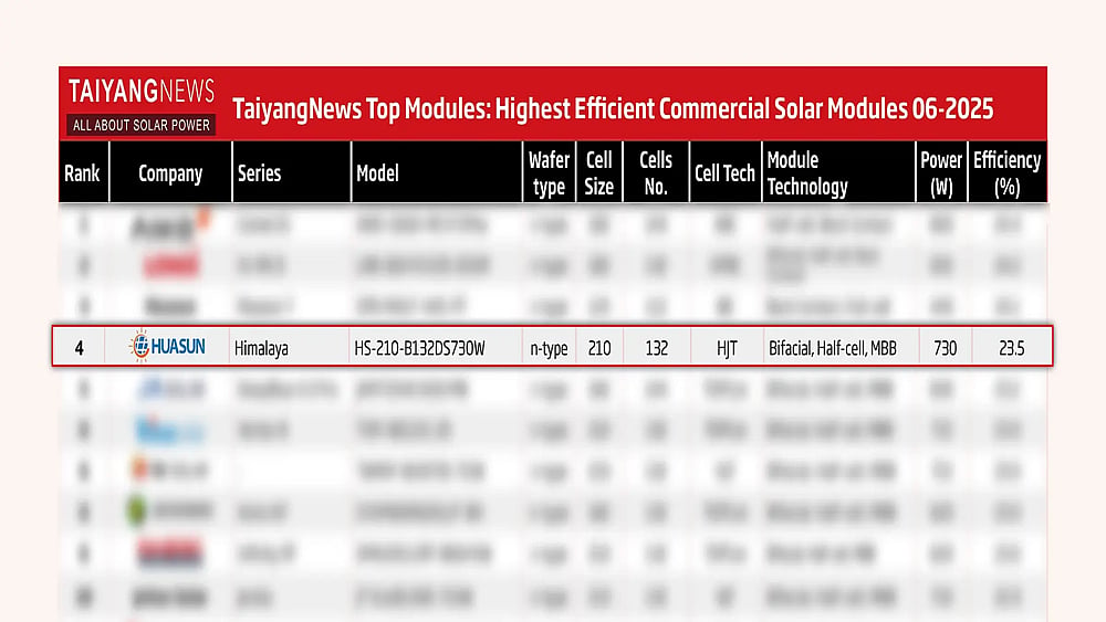 Top Companies By Module Power Ratings