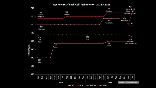 Top Power Of Each Cell Technology