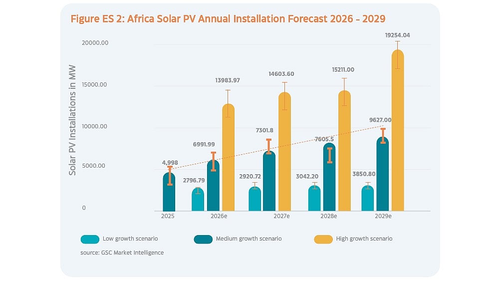 Africa’s Solar Market Accelerates Sharply In 2025 With 4.5 GW