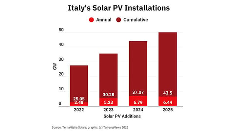 Italy Adds Over 6 GW Solar PV In 2025 As Annual Growth Slows Down