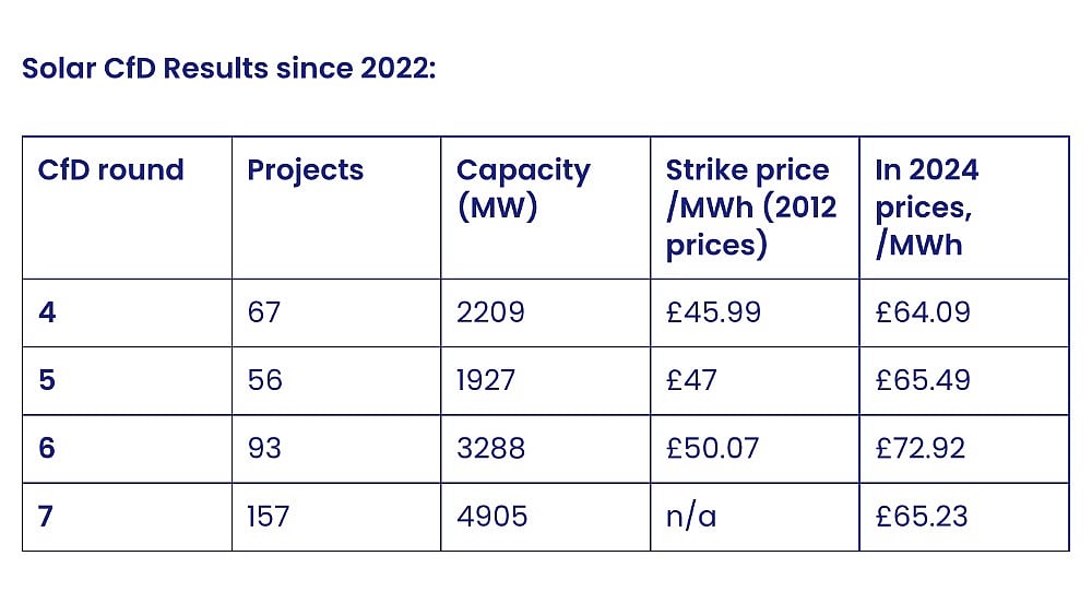 uk-allocation-round-7-awards-record-4-9-gw-of-solar-pv-under-cfd-scheme