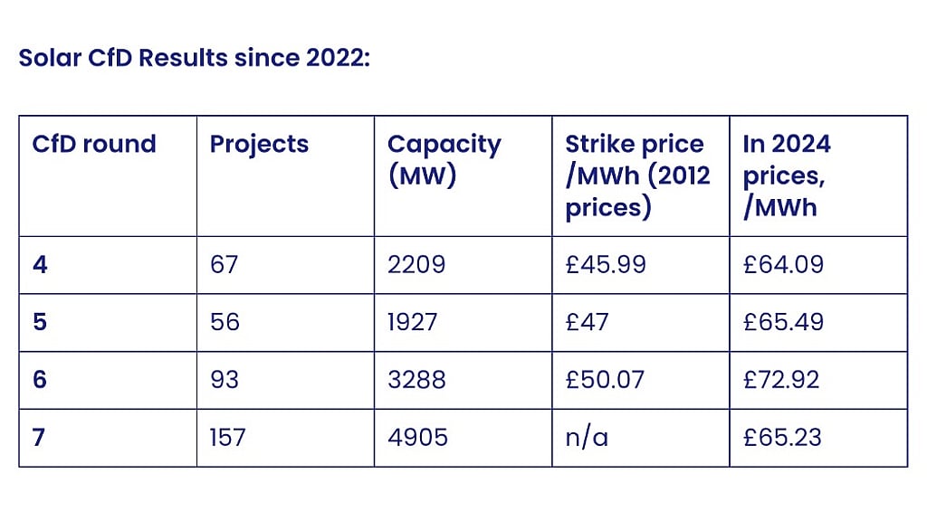 UK Allocation Round 7 Awards Record 4 9 GW Of Solar PV Under CfD Scheme uk-allocation-round-7-awards-record-4-9-gw-of-solar-pv-under-cfd-scheme