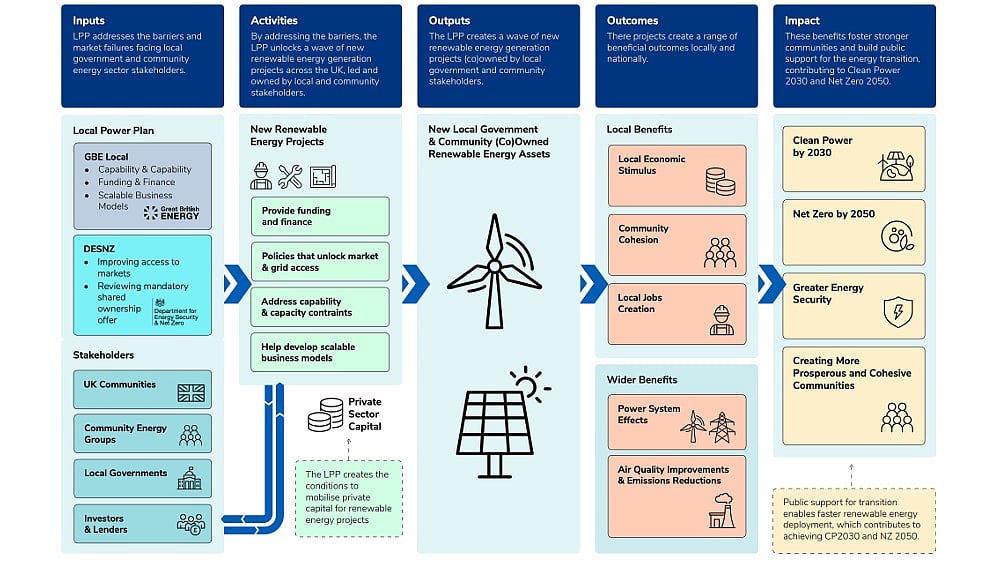 UK Unveils £1 Billion Local Power Plan For Community-Owned Clean Energy