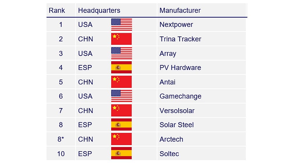 Nextpower Leads Global PV Tracker Rankings In H1 2025
