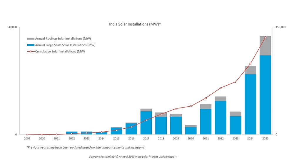 India Adds Record 36.6 GW Solar PV Capacity In 2025